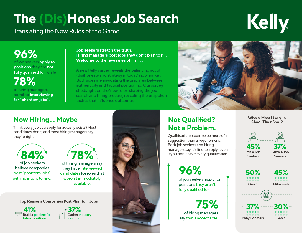 Infographic showing key job search statistics: 96% of job seekers apply to roles they’re not fully qualified for; 75% of hiring managers say that’s acceptable. Highlights the concept of 'phantom jobs' and notes that 84% of candidates believe companies post jobs they don’t intend to fill. Includes graphics showing demographic differences, reasons for posting phantom jobs, and headline “The (Dis)Honest Job Search.”