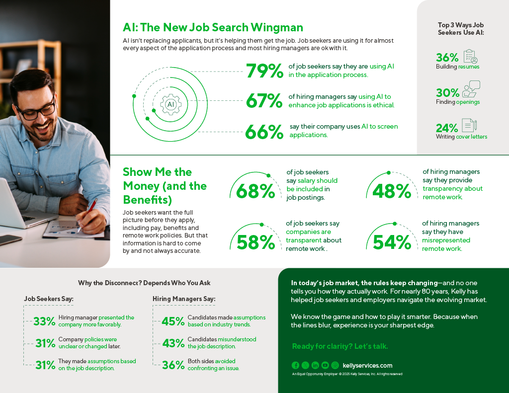 Infographic displaying survey data on AI in hiring, transparency gaps, and remote work discrepancies. Shows 79% of job seekers use AI tools, while 67% of hiring managers approve. Highlights mismatches in salary transparency and remote work policies, and ends with a call to action for hiring clarity from Kelly Services.