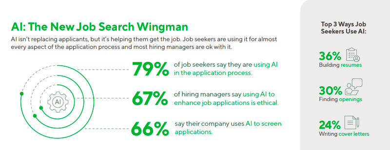 Screenshot of infographic showing AI usage in hiring: 79% of job seekers use AI tools in applications, 67% of hiring managers say it’s ethical, and 66% use AI to screen resumes.